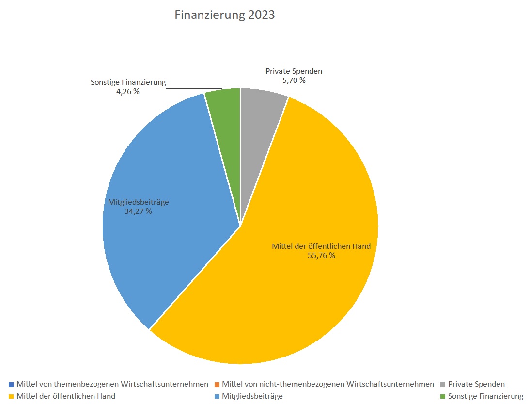 Finanzierung2023