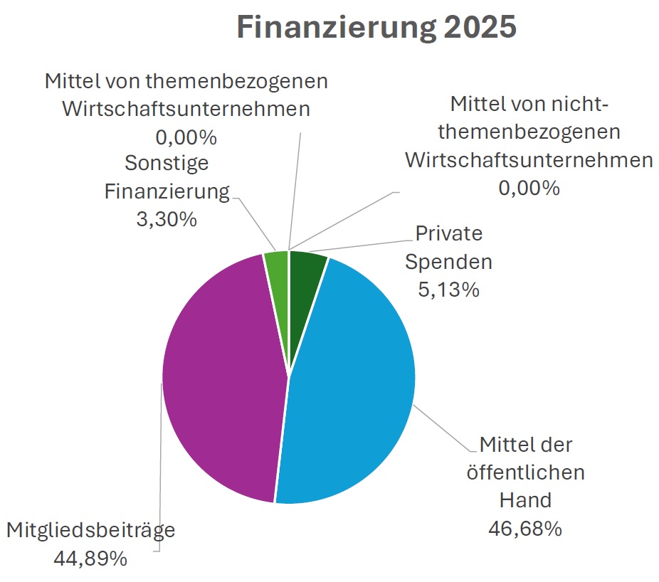 Finanzierung 2025